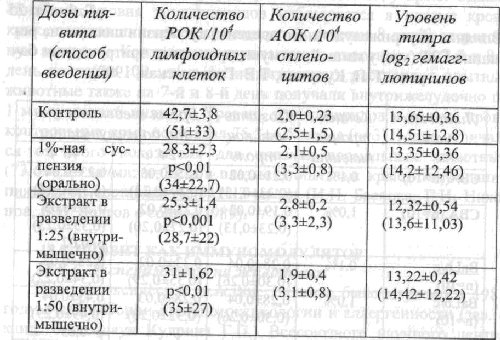 Сайт о препарате - Пиявит как иммуномодулятор